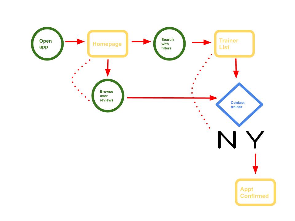 A user flow chart sketch for a service review app.  This is a typical Wireframe or Low-Fidelity Prototype for UX Design.