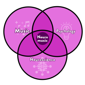 Neuromusic is the combination of music, psychology, and neuroscience.